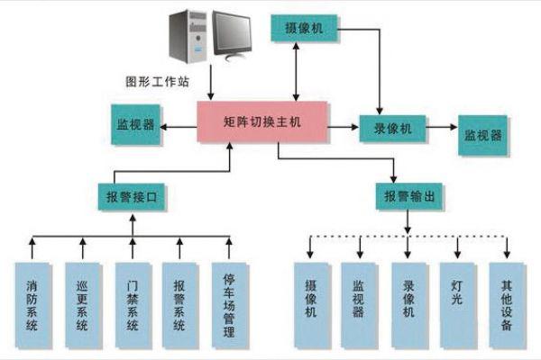 樓宇配電(diàn)監控系統