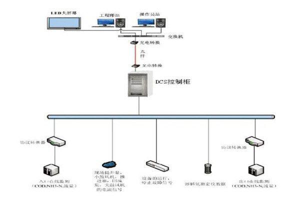 废水处理(lǐ)DCS控制系统